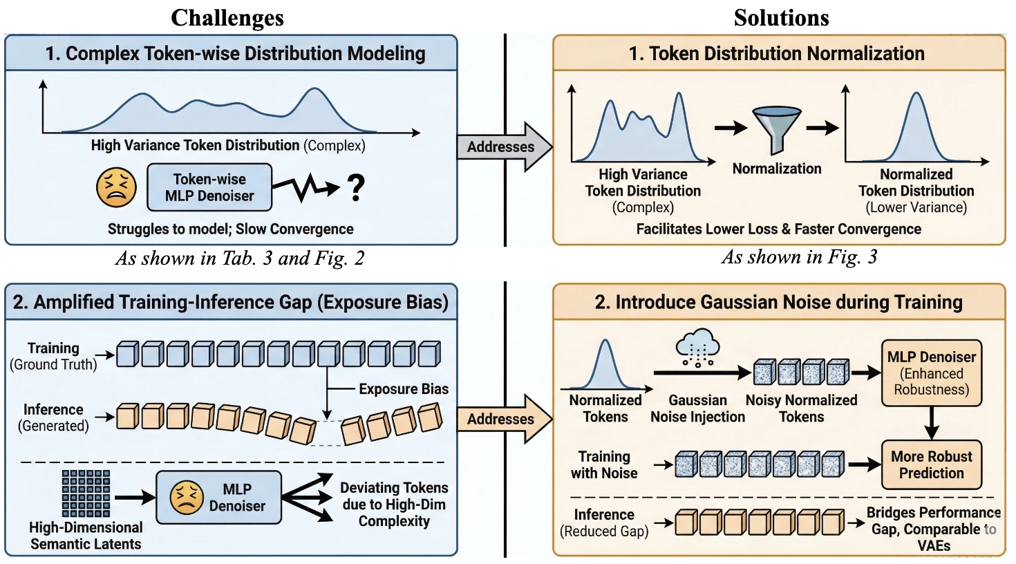Framework overview showing challenges and solutions