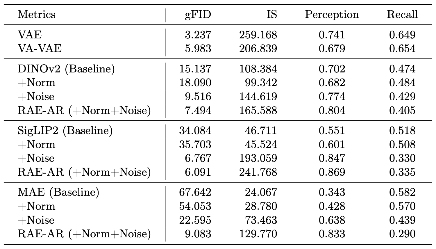 Quantitative results of RAE-AR